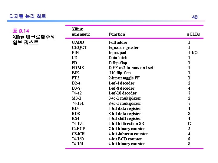 디지털 논리 회로 표 9. 14 Xilinx 매크로함수의 일부 리스트 43 Xilinx mnemonic Function