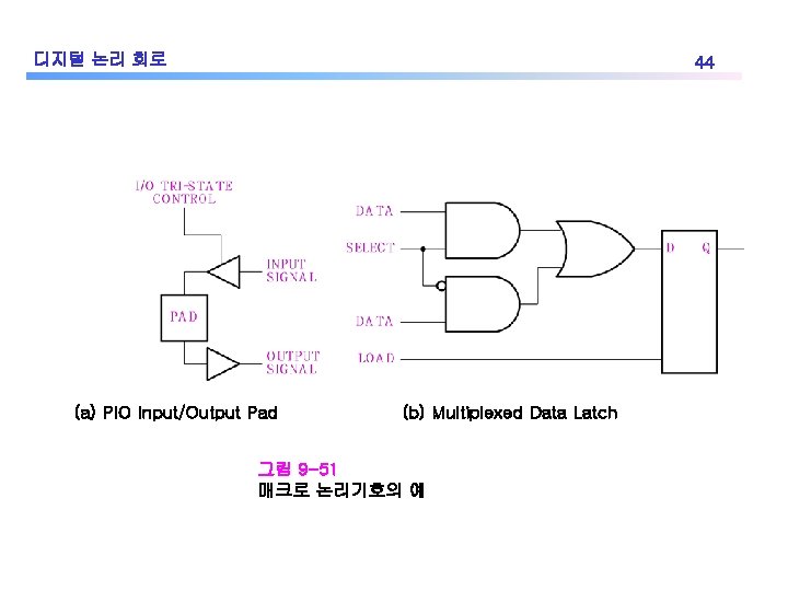 디지털 논리 회로 44 (a) PIO Input/Output Pad (b) Multiplexed Data Latch 그림 9