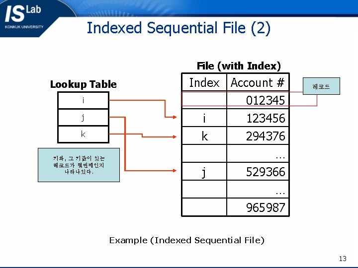 Indexed Sequential File (2) File (with Index) Lookup Table i j k 키와, 그