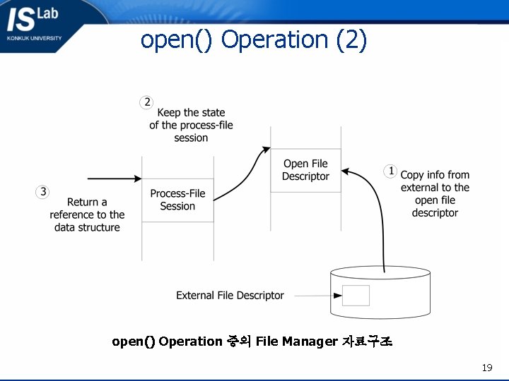 open() Operation (2) open() Operation 중의 File Manager 자료구조 19 