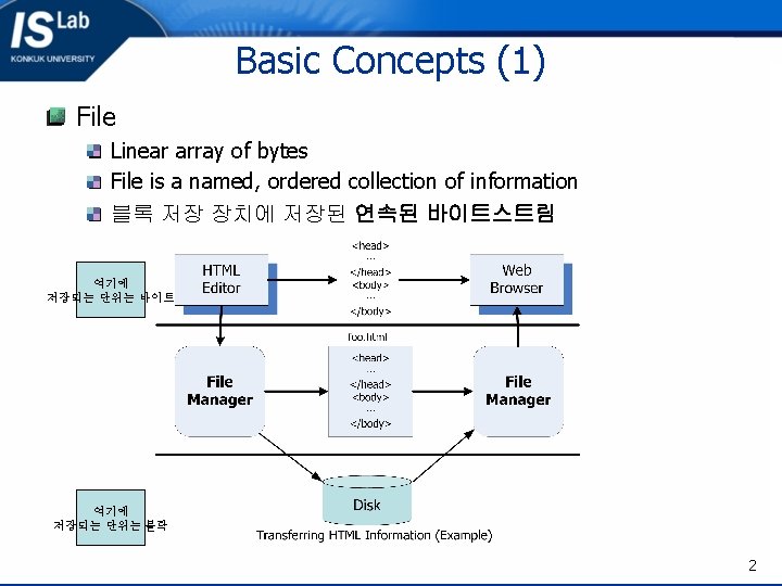 Basic Concepts (1) File Linear array of bytes File is a named, ordered collection