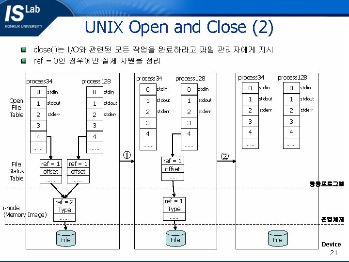 UNIX Open and Close (2) close()는 I/O와 관련된 모든 작업을 완료하라고 파일 관리자에게 지시