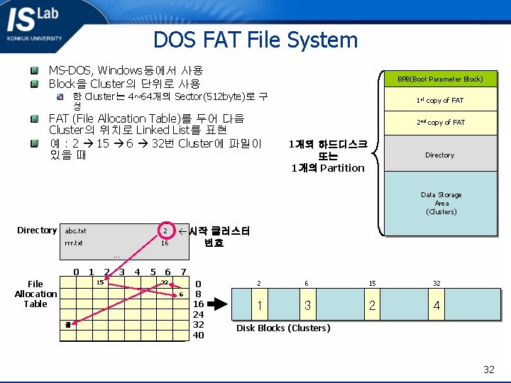DOS FAT File System MS-DOS, Windows등에서 사용 Block을 Cluster의 단위로 사용 BPB(Boot Parameter Block)