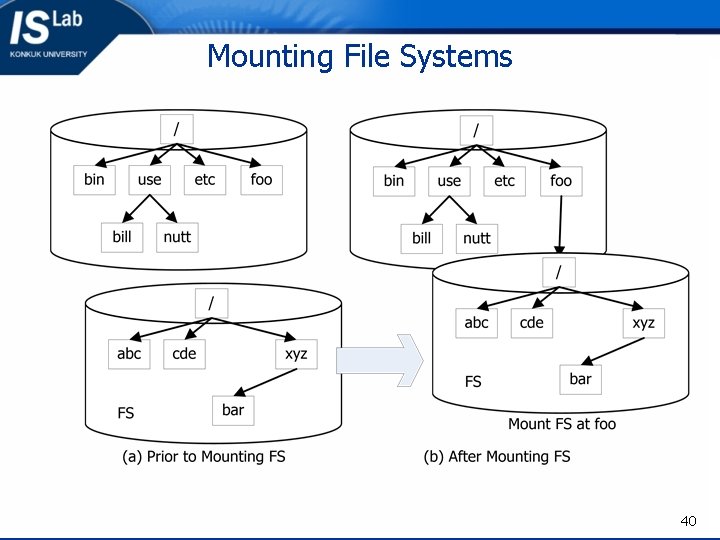 Mounting File Systems 40 