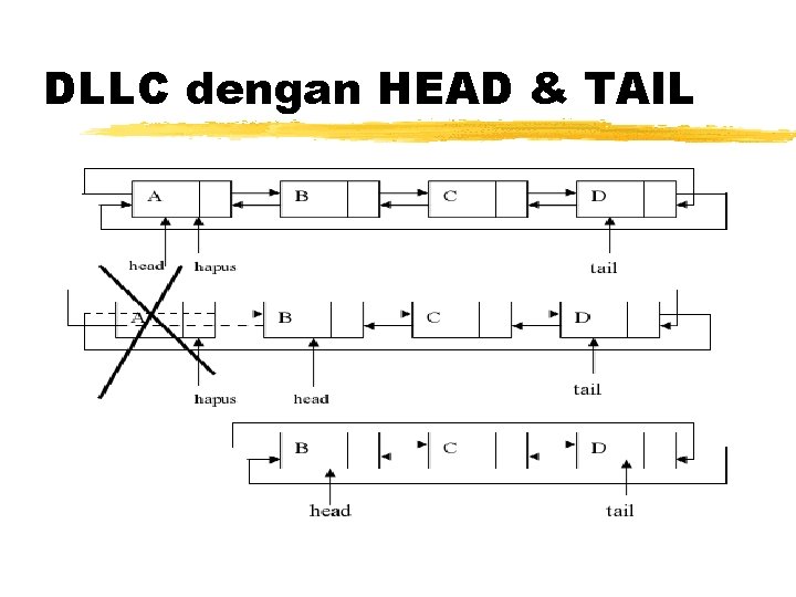 DLLC dengan HEAD & TAIL 