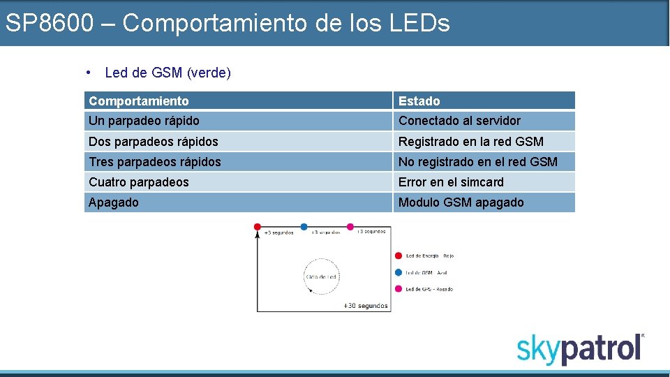 SP 8600 – Comportamiento de los LEDs • Led de GSM (verde) Comportamiento Estado