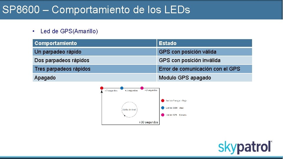 SP 8600 – Comportamiento de los LEDs • Led de GPS(Amarillo) Comportamiento Estado Un
