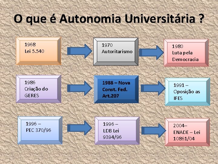 O que é Autonomia Universitária ? 1968 Lei 5. 540 1970 Autoritarismo 1980 Luta