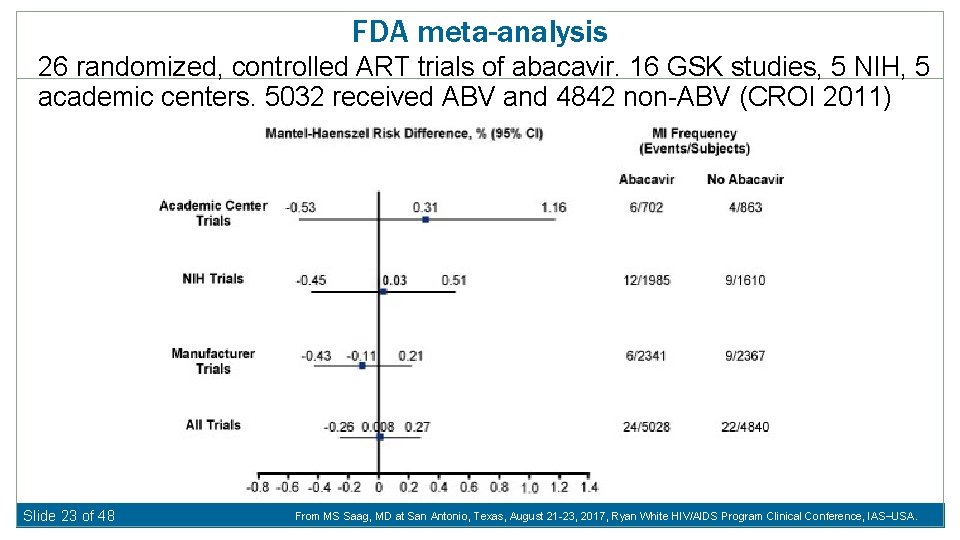 FDA meta-analysis 26 randomized, controlled ART trials of abacavir. 16 GSK studies, 5 NIH,