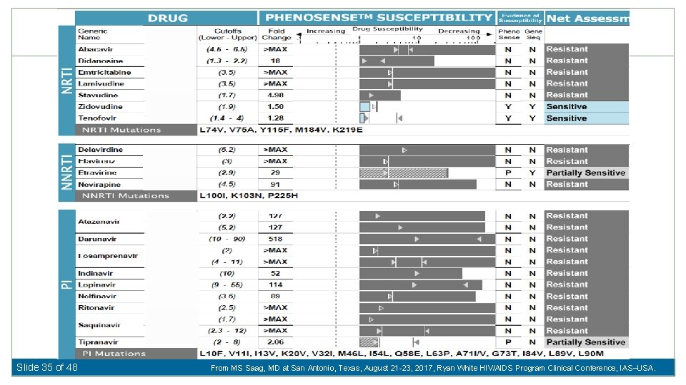 Slide 35 of 48 From MS Saag, MD at San Antonio, Texas, August 21