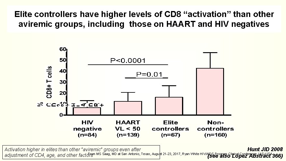 Elite controllers have higher levels of CD 8 “activation” than other aviremic groups, including