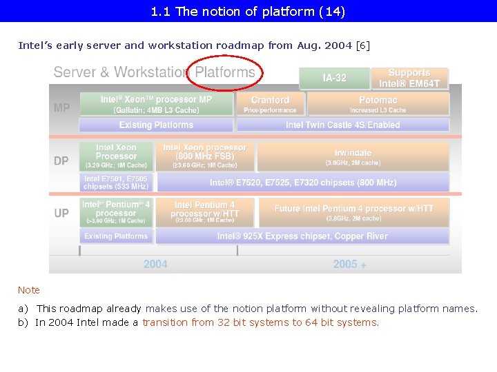 1. 1 The notion of platform (14) Intel’s early server and workstation roadmap from