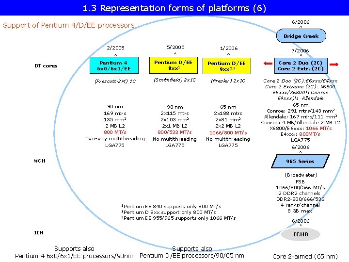 1. 3 Representation forms of platforms (6) 6/2006 Support of Pentium 4/D/EE processors Bridge