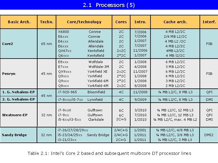 2. 1 Processors (5) Basic Arch. Core 2 Penryn 1. G. Nehalem-EP 2. G.