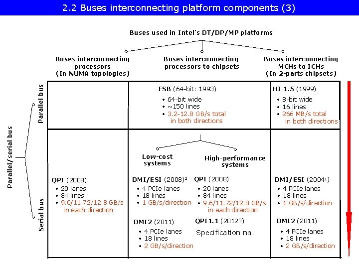 2. 2 Buses interconnecting platform components (3) Buses used in Intel’s DT/DP/MP platforms Parallel/serial