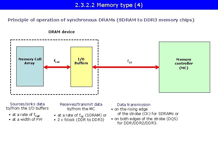 2. 3. 2. 2 Memory type (4) Principle of operation of synchronous DRAMs (SDRAM