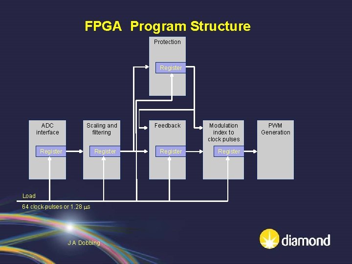 FPGA Program Structure Protection Register ADC interface Scaling and filtering Feedback Modulation index to