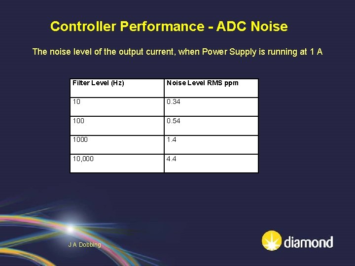 Controller Performance - ADC Noise The noise level of the output current, when Power
