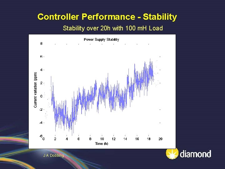 Controller Performance - Stability over 20 h with 100 m. H Load J A