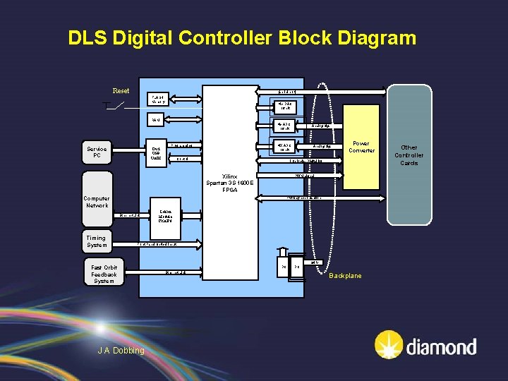 DLS Digital Controller Block Diagram Reset (serial port) FLASH Memory 4 x DAC 16