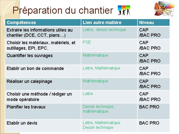 Préparation du chantier Compétences Lien autre matière Niveau Extraire les informations utiles au chantier