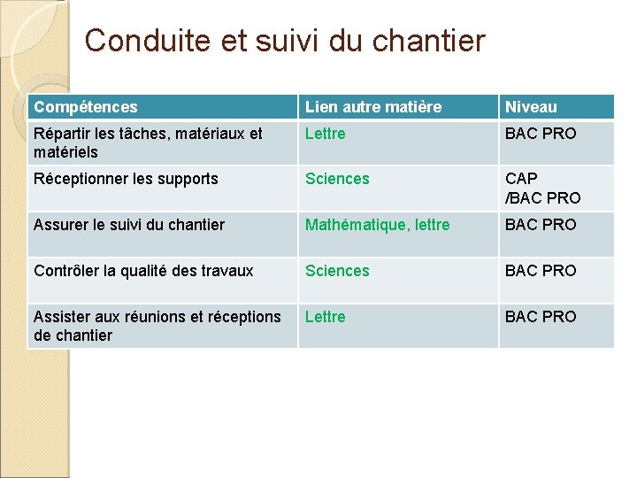 Conduite et suivi du chantier Compétences Lien autre matière Niveau Répartir les tâches, matériaux