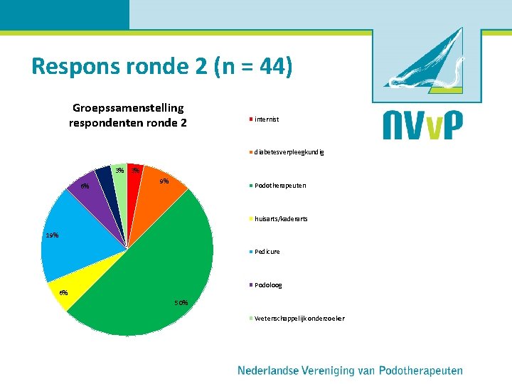 Respons ronde 2 (n = 44) Groepssamenstelling respondenten ronde 2 internist diabetesverpleegkundig 3% 3%