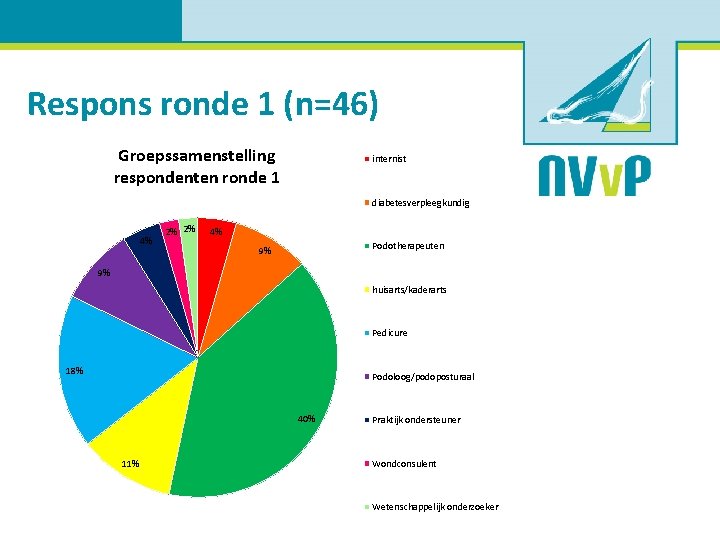 Respons ronde 1 (n=46) Groepssamenstelling respondenten ronde 1 internist diabetesverpleegkundig 4% 2% 2% 4%