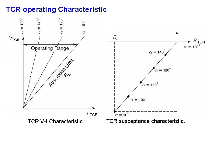 TCR operating Characteristic TCR V-I Characteristic TCR susceptance characteristic. 