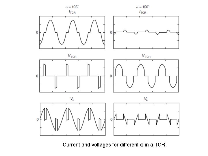 Current and voltages for different α in a TCR. 