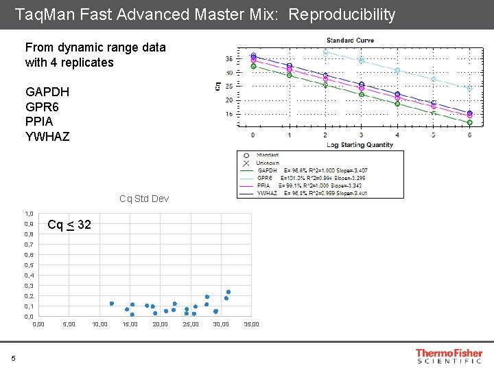 Taq. Man Fast Advanced Master Mix: Reproducibility From dynamic range data with 4 replicates