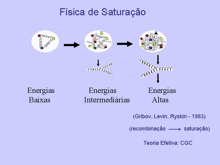 Física de Saturação Energias Baixas Energias Intermediárias Energias Altas (Gribov, Levin, Ryskin - 1983)