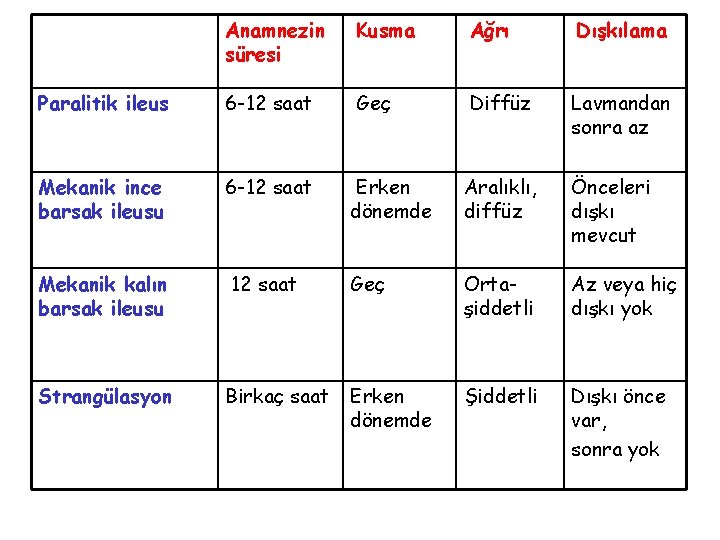 Anamnezin süresi Kusma Ağrı Dışkılama Paralitik ileus 6 -12 saat Geç Diffüz Lavmandan sonra