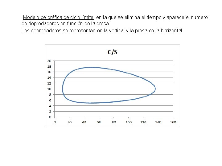 Modelo de gráfica de ciclo límite, en la que se elimina el tiempo y