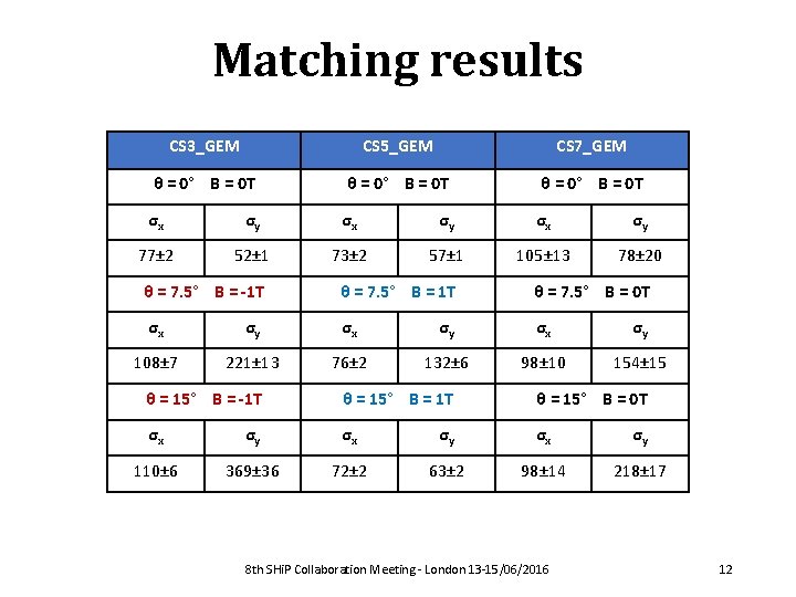 Matching results CS 3_GEM CS 5_GEM CS 7_GEM θ = 0° B = 0