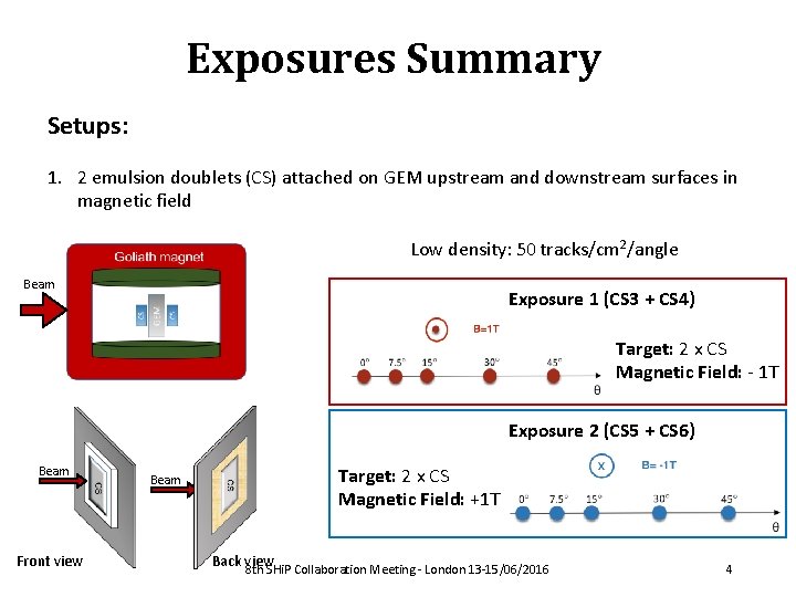 Exposures Summary Setups: 1. 2 emulsion doublets (CS) attached on GEM upstream and downstream