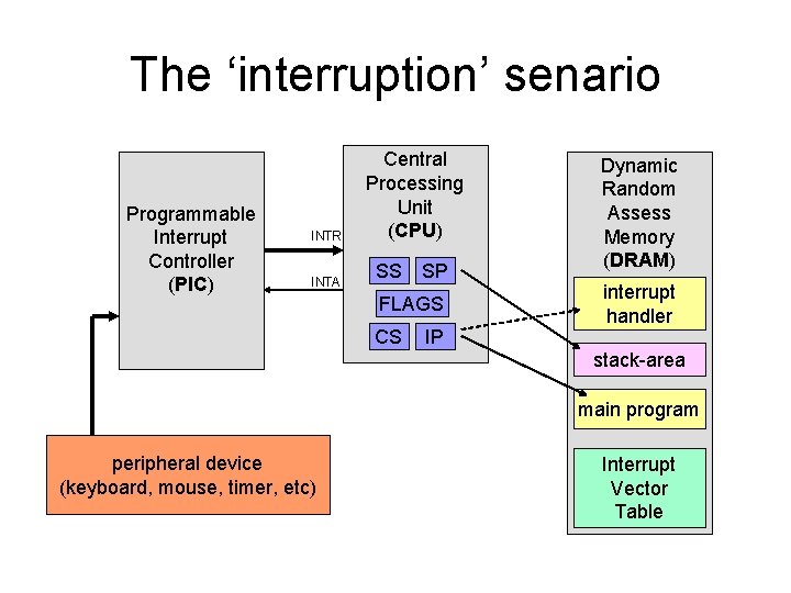 The ‘interruption’ senario Programmable Interrupt Controller (PIC) INTR INTA Central Processing Unit (CPU) SS