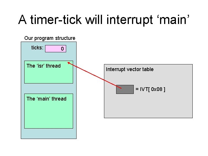 A timer-tick will interrupt ‘main’ Our program structure ticks: 0 The ‘isr’ thread Interrupt