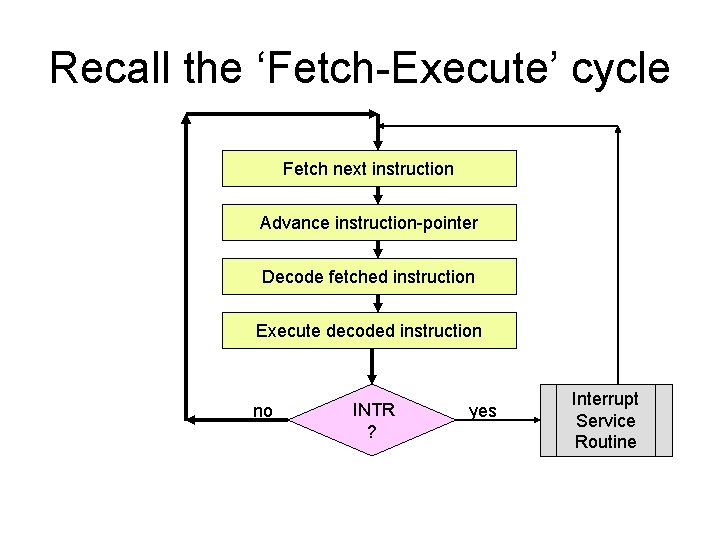 Recall the ‘Fetch-Execute’ cycle Fetch next instruction Advance instruction-pointer Decode fetched instruction Execute decoded