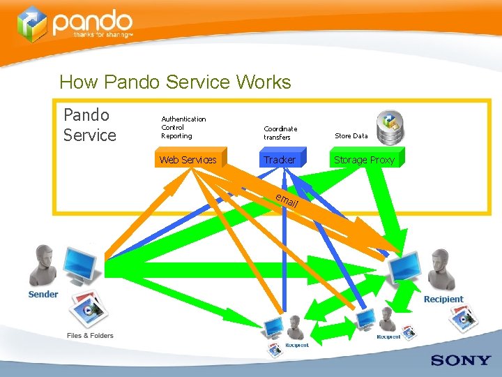 How Pando Service Works Pando Service Authentication Control Reporting Web Services Coordinate transfers Store