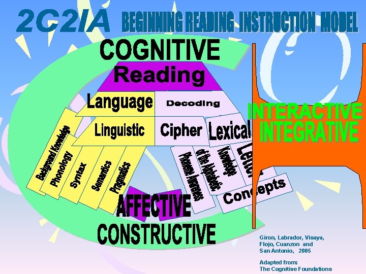 Giron, Labrador, Visaya, Flojo, Cuanzon and San Antonio, 2005 Adapted from: The Cognitive Foundations