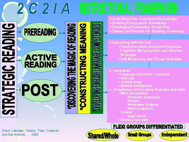 ØActivating Prior Experience/Knowledge ØBuilding Background Knowledge ØDeveloping/Previewing Vocabulary ØSetting the Purpose for Reading Predicting