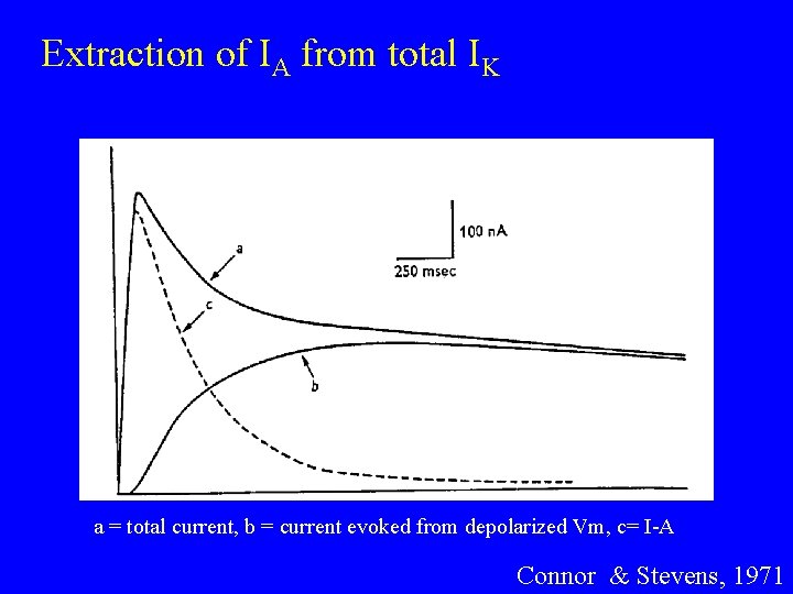 Extraction of IA from total IK a = total current, b = current evoked