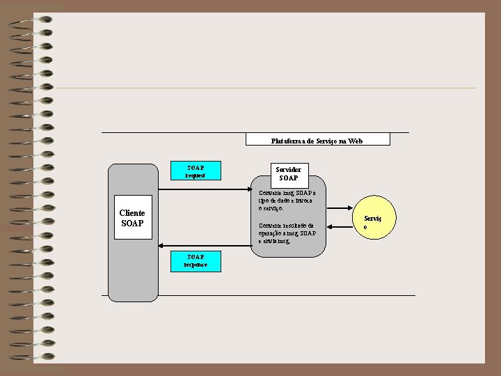 Plataforma de Serviço na Web SOAP request Servidor SOAP Converte msg SOAP a tipo