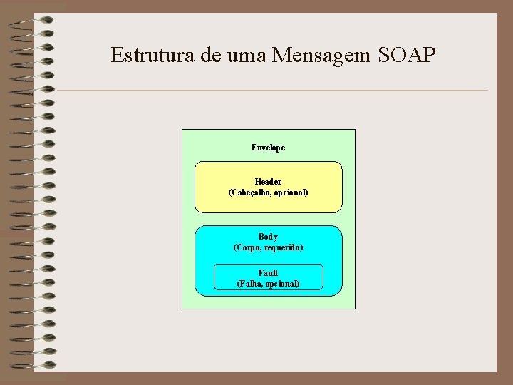 Estrutura de uma Mensagem SOAP Envelope Header (Cabeçalho, opcional) Body (Corpo, requerido) Fault (Falha,