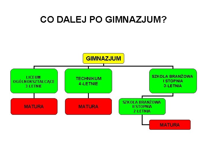 CO DALEJ PO GIMNAZJUM? GIMNAZJUM LICEUM OGÓLNOKSZTAŁCĄCE 3 -LETNIE MATURA TECHNIKUM 4 -LETNIE MATURA