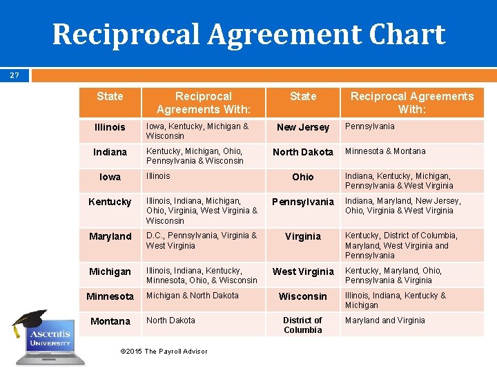 Reciprocal Agreement Chart 27 State Reciprocal Agreements With: State Illinois Iowa, Kentucky, Michigan &