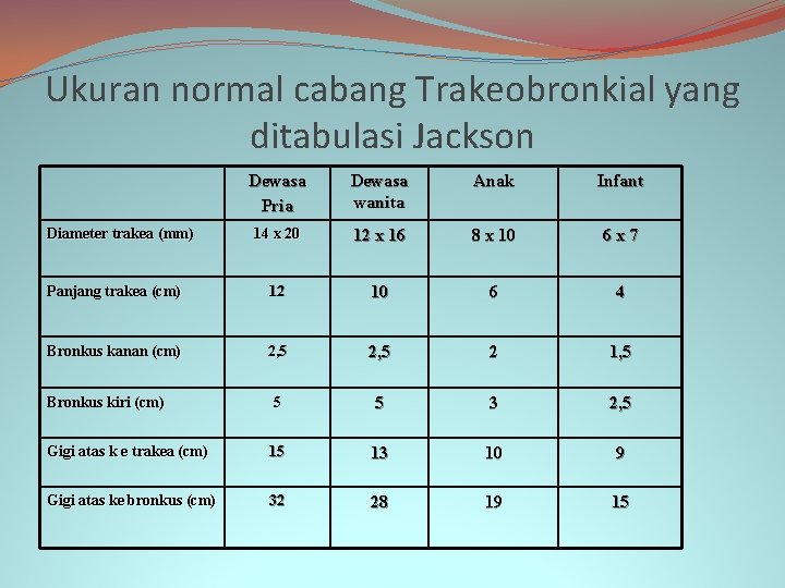 Ukuran normal cabang Trakeobronkial yang ditabulasi Jackson Dewasa Pria Dewasa wanita Anak Infant 14