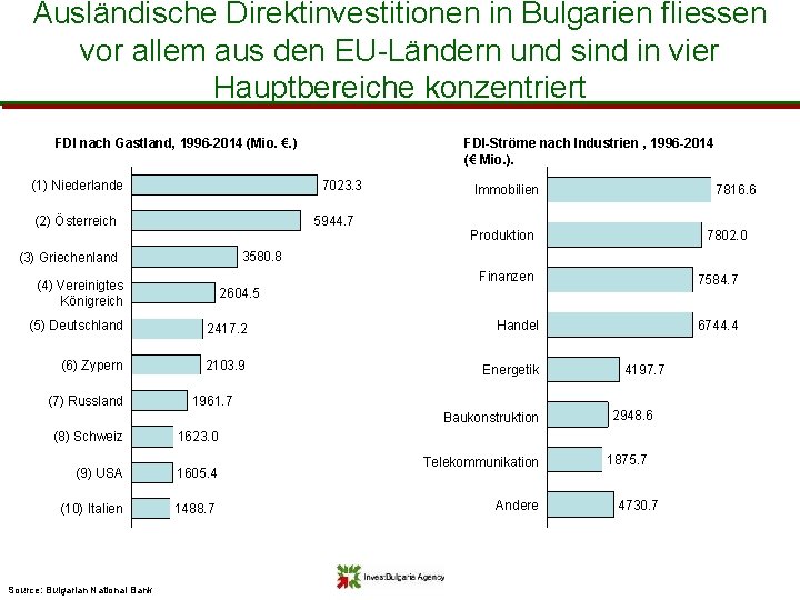 Ausländische Direktinvestitionen in Bulgarien fliessen vor allem aus den EU-Ländern und sind in vier