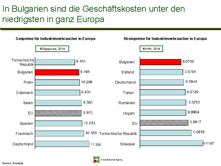 In Bulgarien sind die Geschäftskosten unter den niedrigsten in ganz Europa Gaspreise für Industrieverbraucher